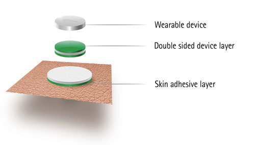Structure of a Wearable Device with adhesive tape from Lohmann.png
